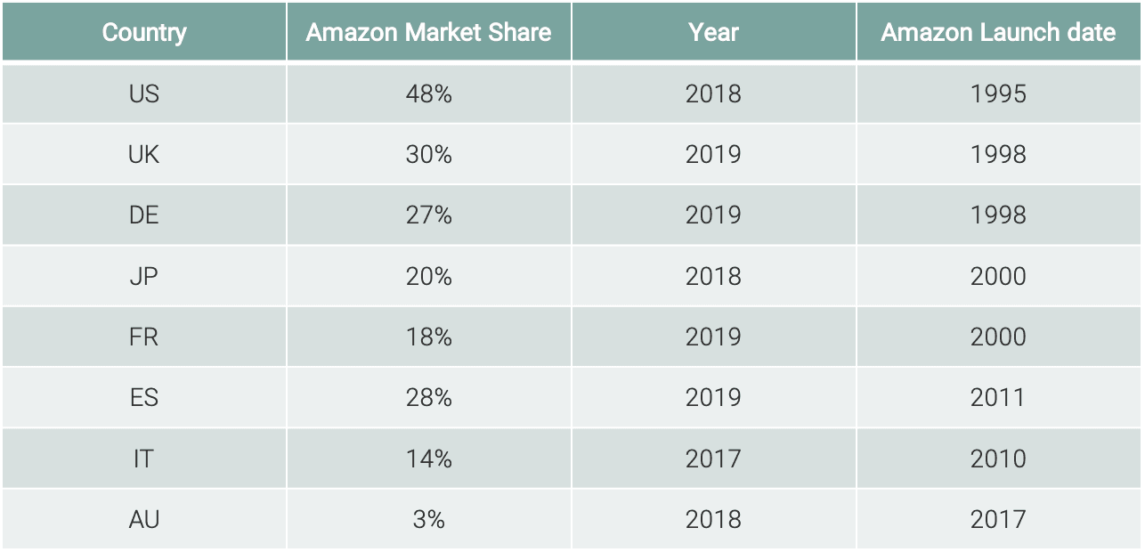 Amazon market share