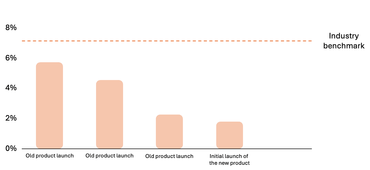 Illustration in “Mastering Brand Lift: Understanding the “true” lift on Meta”