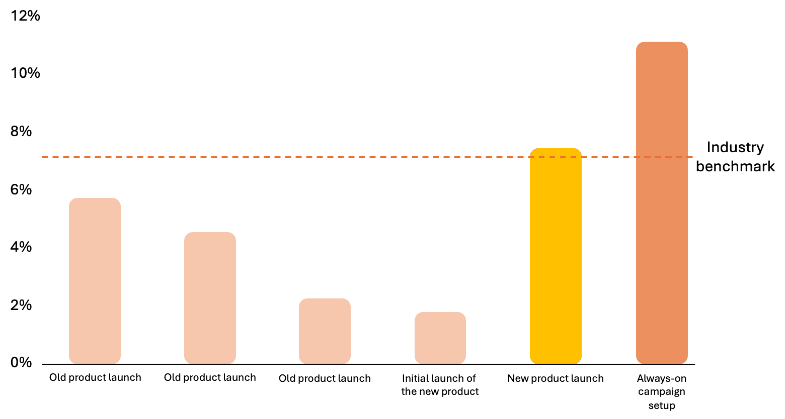 Illustration in “Mastering Brand Lift: Understanding the “true” lift on Meta”