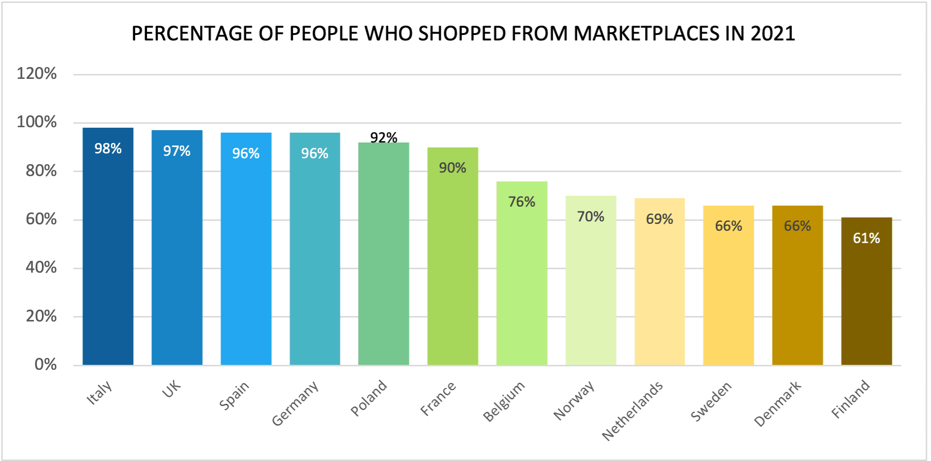 Illustration in “How to expand digital sales beyond the Nordics”