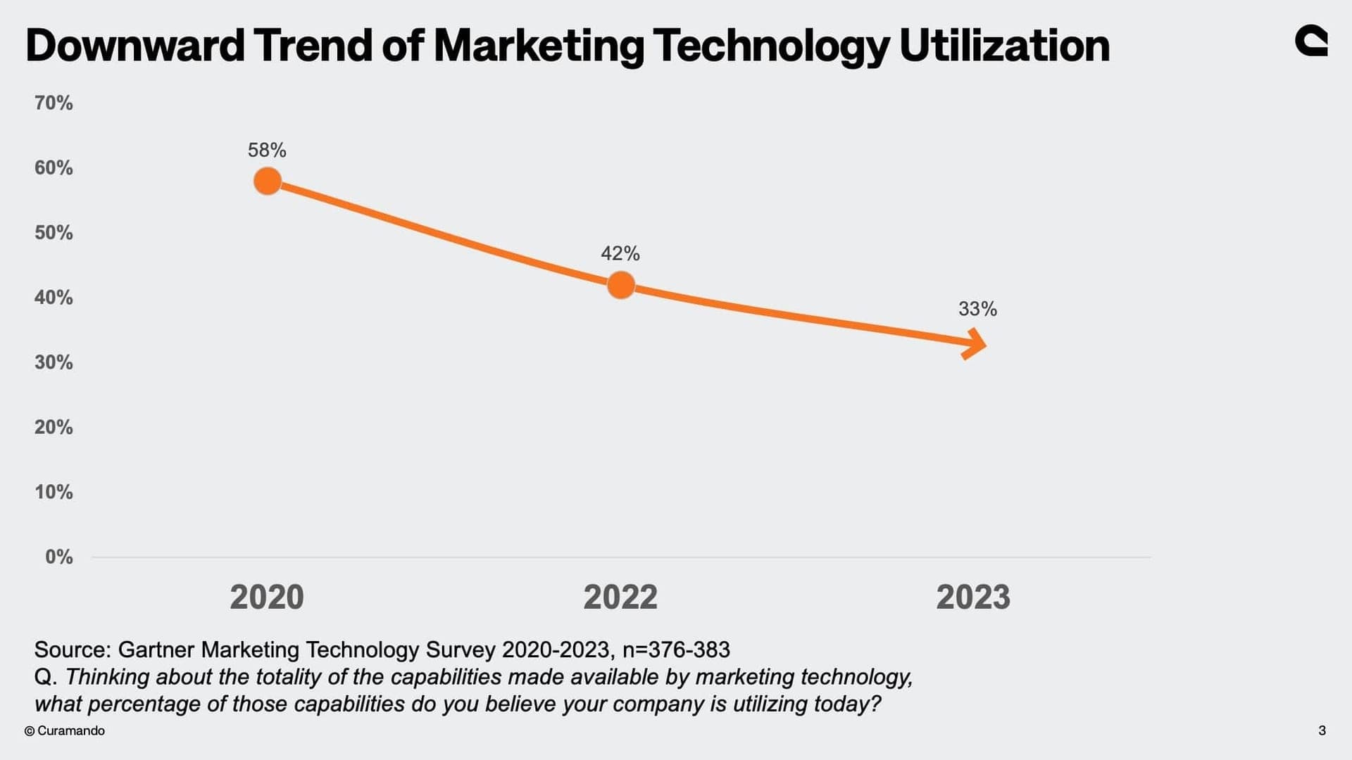 Marketing technology utilization
