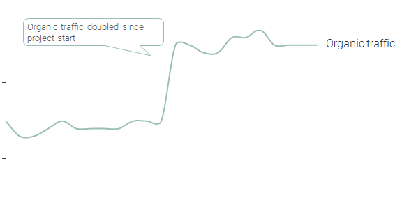 Graph of ATG's organic traffic development during the project