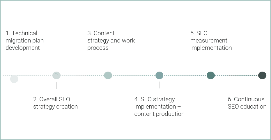 Diagram of the SEO delivery process Curamando ran with ATG