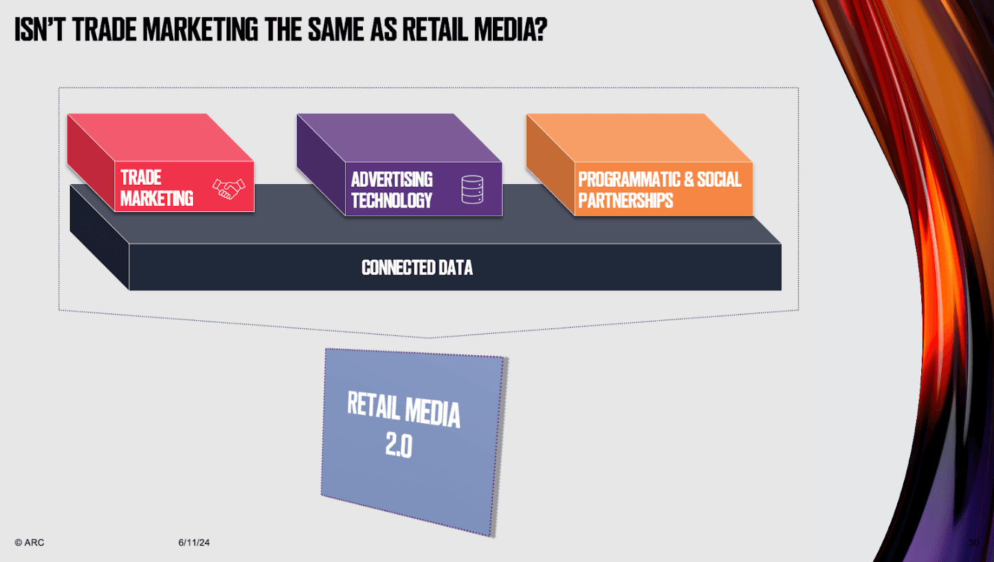 Retail media / trade marketing