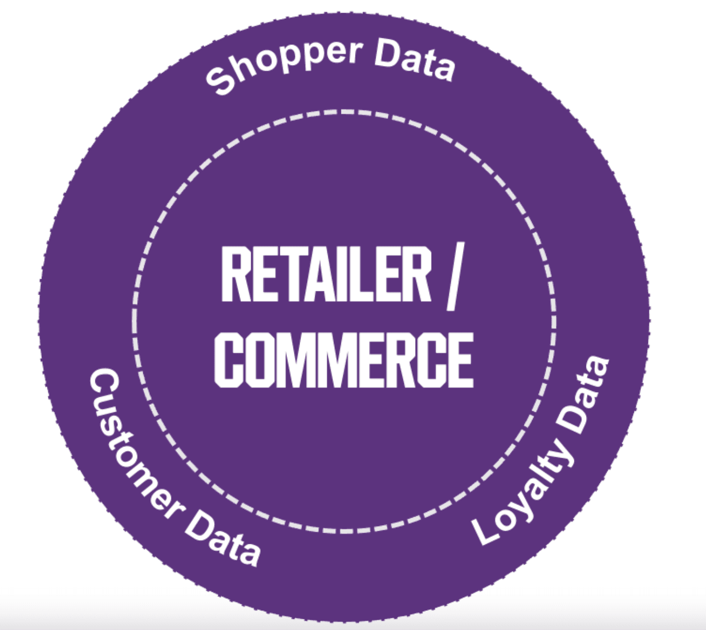 Commerce media as retail media