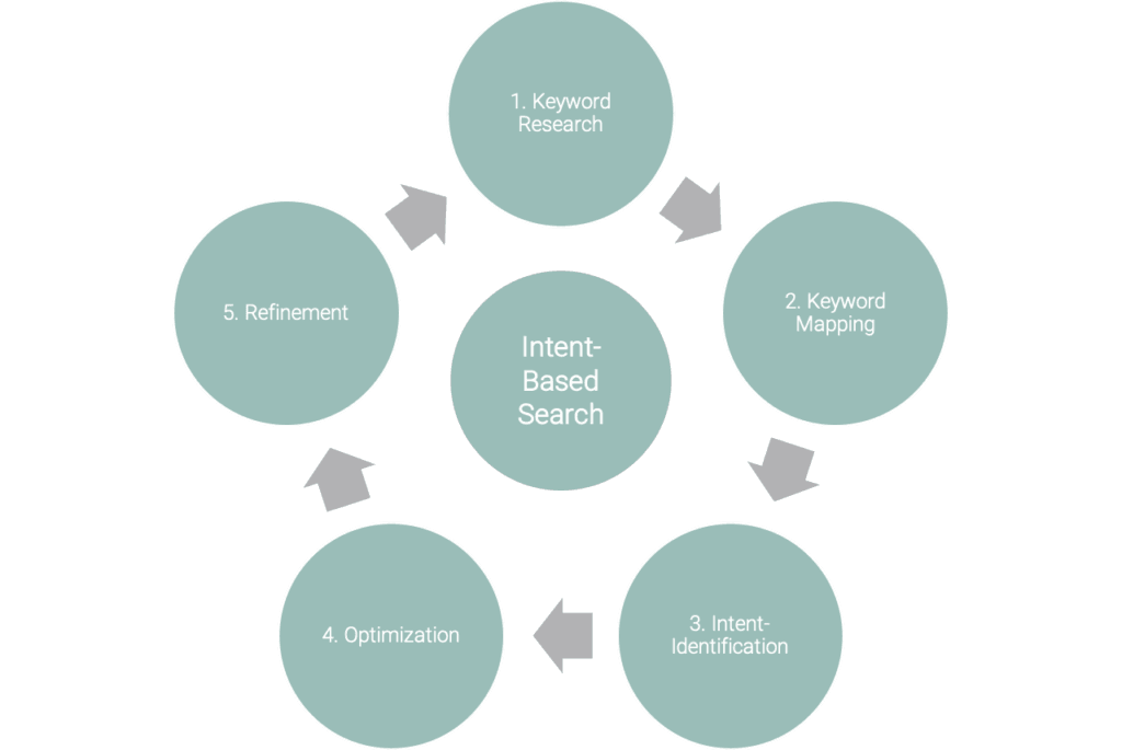 Intent-based search - cracking the code: Part 2