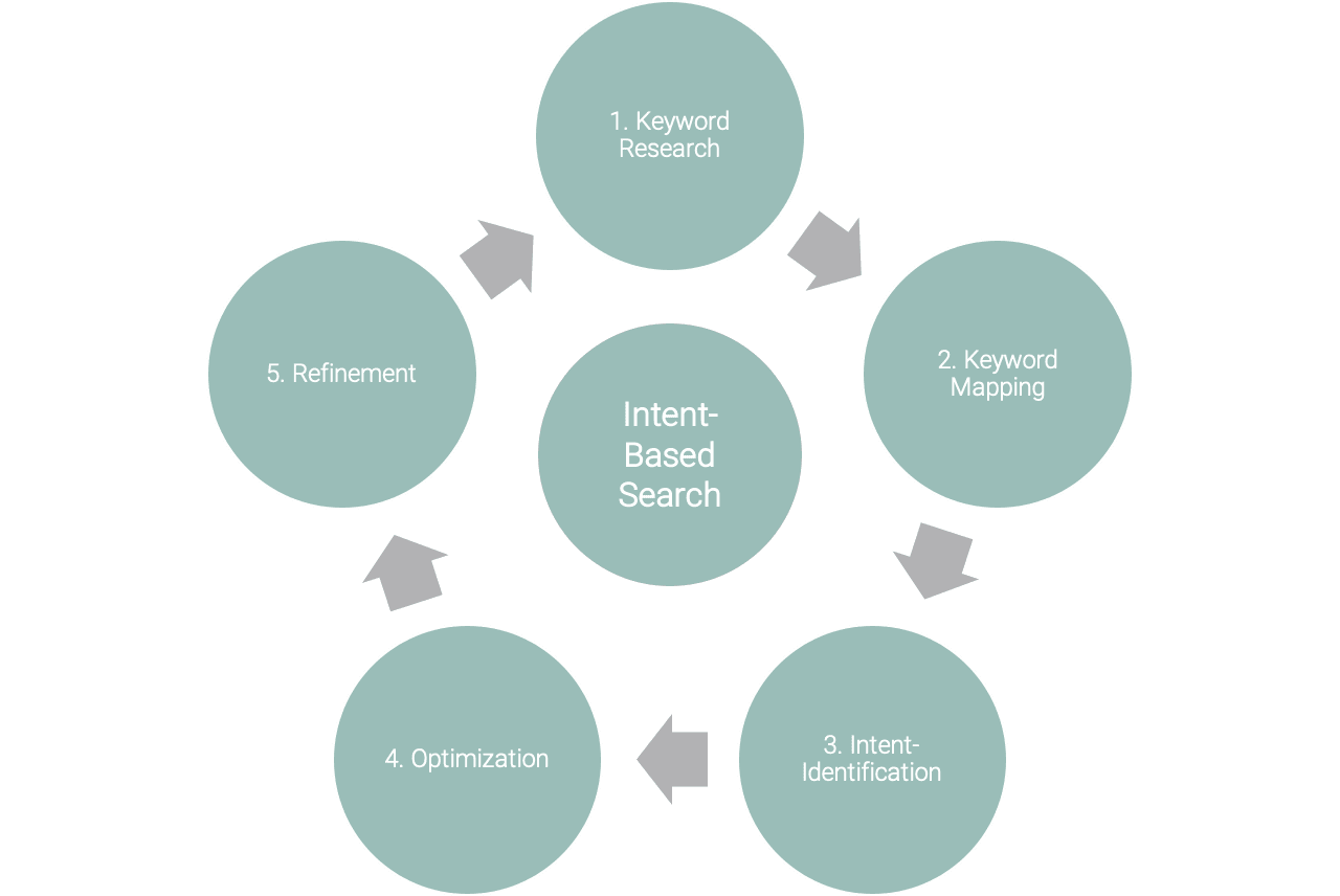 The wheel of Intent-based Search (Curamando AB, 2020)