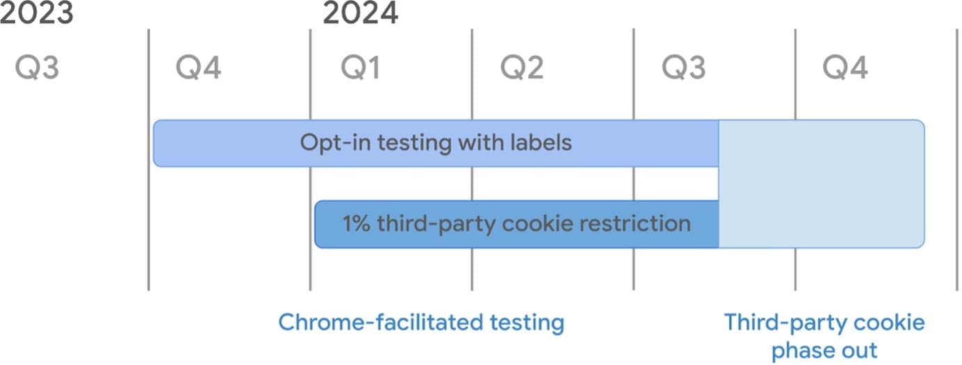 The privacy sandbox timeline