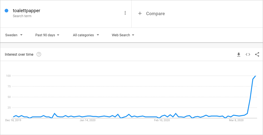 Google Trends “toalettpapper” December 2019 – March 2020