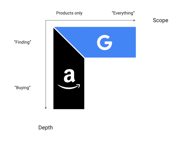Amazon vs Google