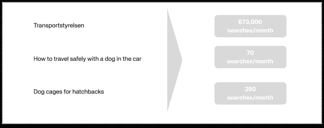 Showing examples of search volumes for certain keywords.