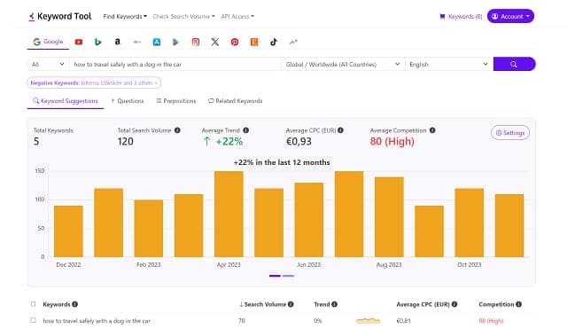 Graphs showing search volume per months for a specific keyword.
