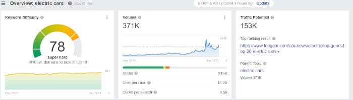 Screenshot from Ahrefs showing keyword difficulty, search voliume and traffic potential.
