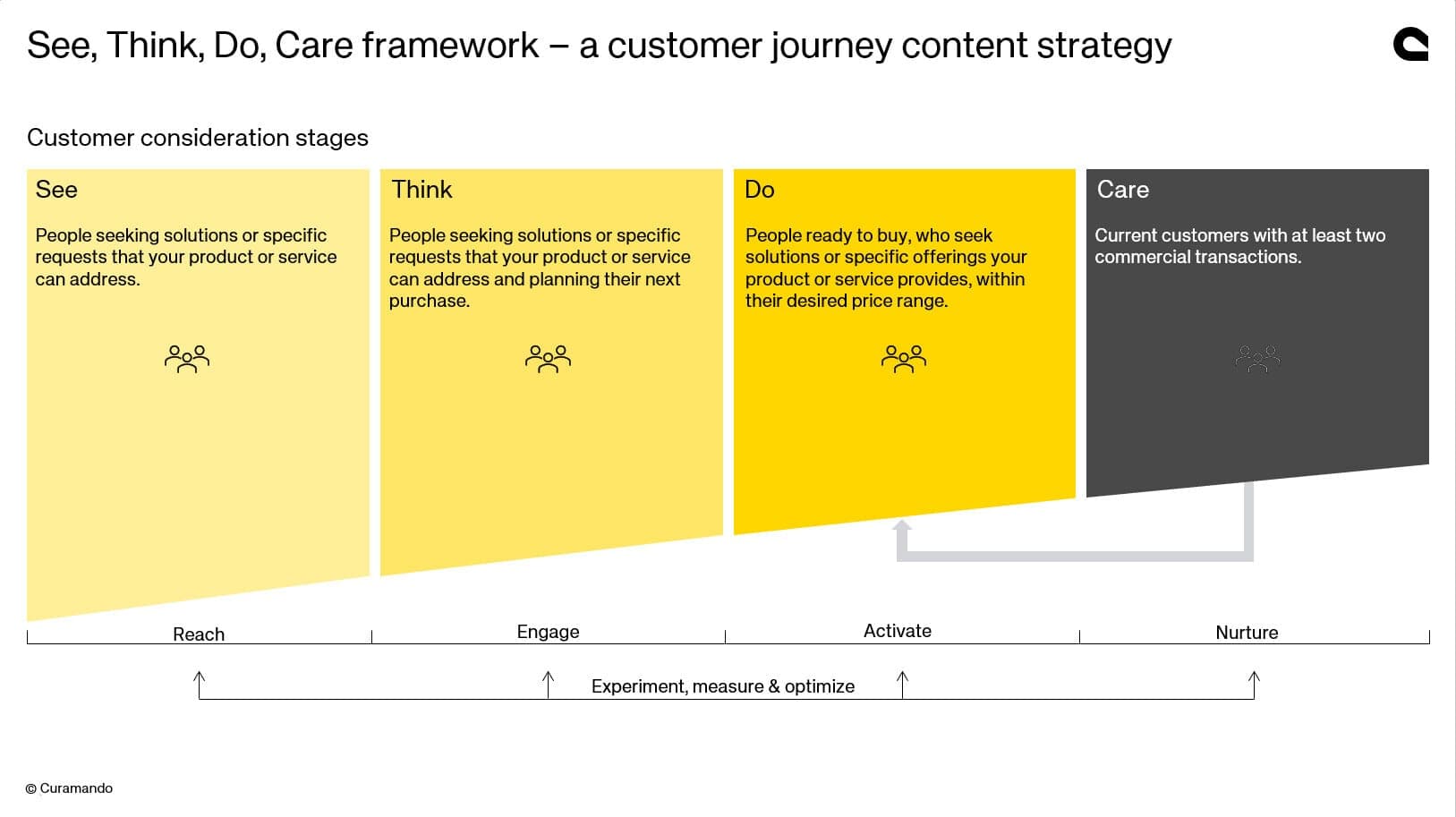 Content funnel