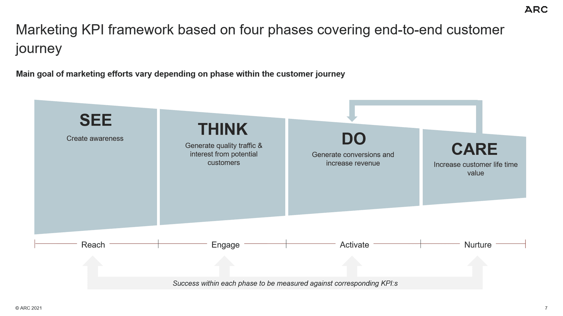 Illustration in “The 5-step Guide for the CMO of a smaller business”