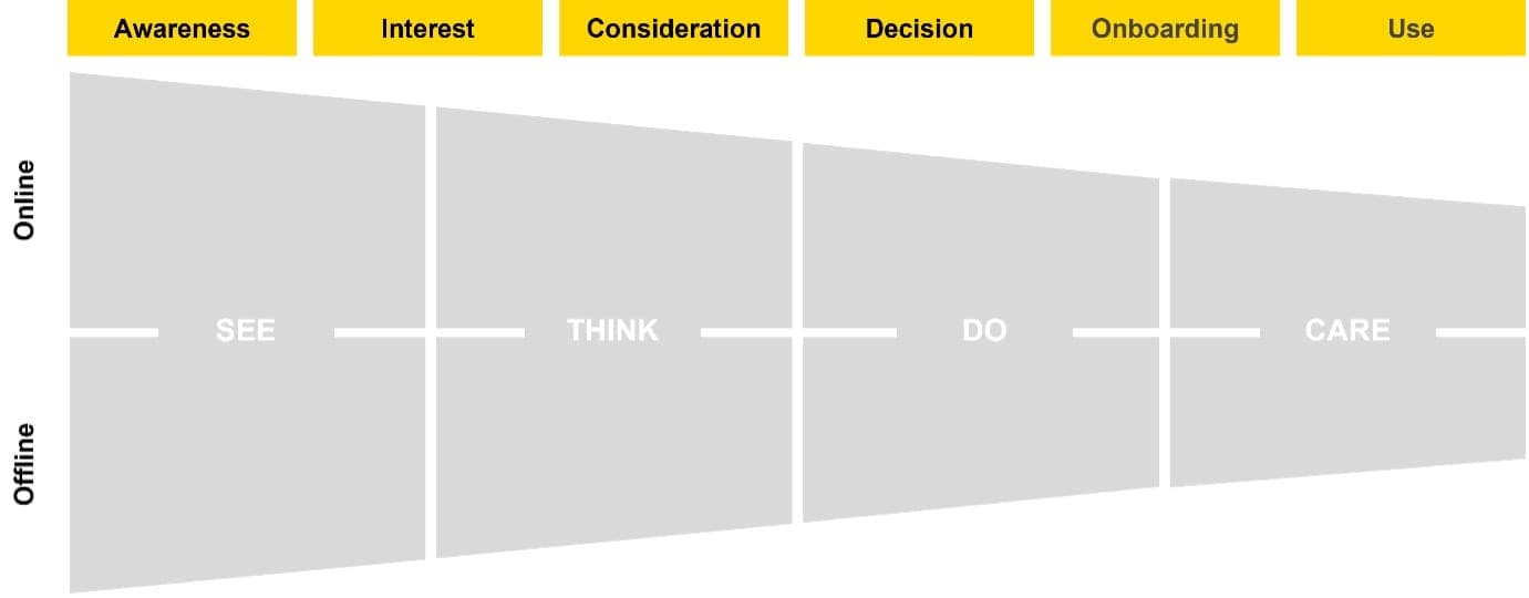 The See Think Care Do marketing and sales funnel can be aligned with the customer journey stages